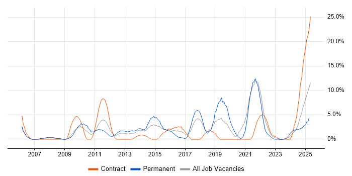 Job vacancy trend for ETL in Basildon