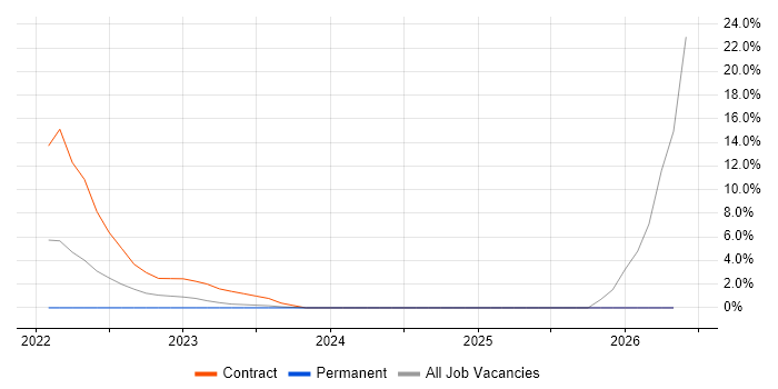 Event-Driven Architecture job vacancy trend in Basildon