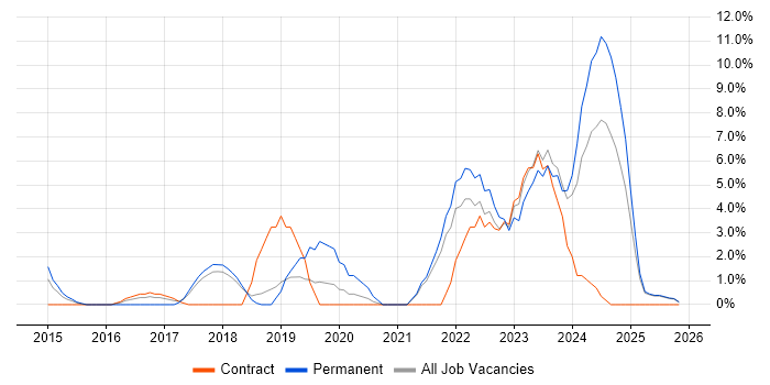 Fintech job vacancy trend in Basildon
