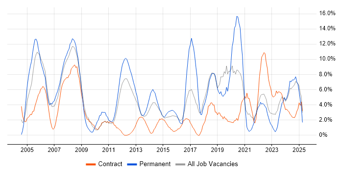 Job vacancy trend for Firewall in Basildon