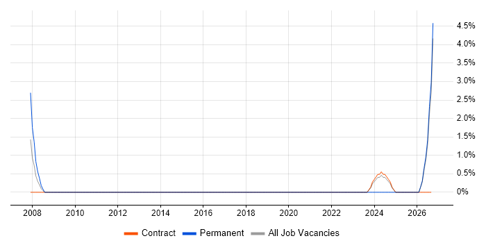 FPGA Design job vacancy trend in Basildon
