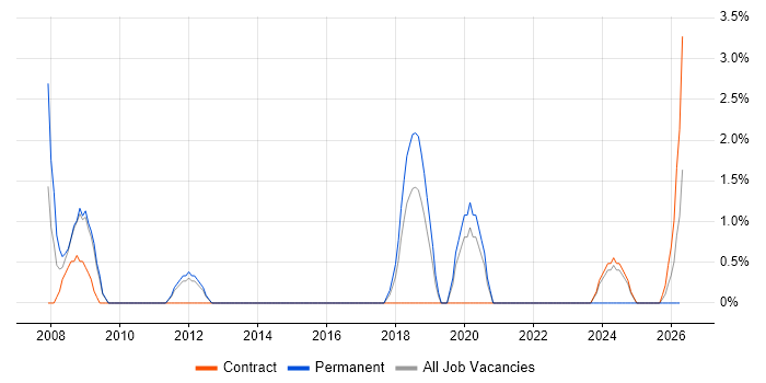 FPGA job vacancy trend in Basildon