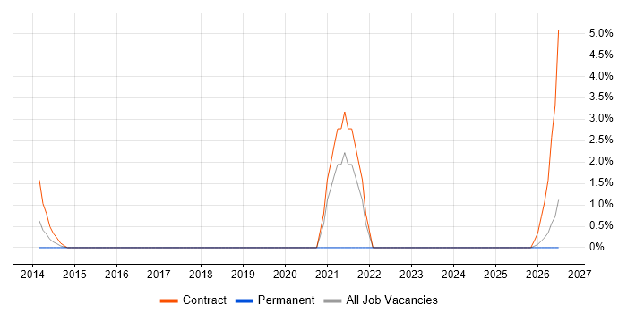 Freedom of Information job vacancy trend in Basildon