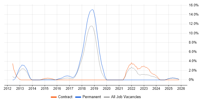 Front-End Developer (Client-Side Developer) job vacancy trend in Basildon