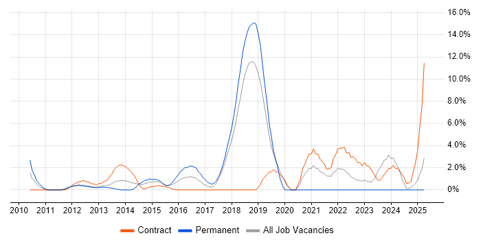 Job vacancy trend for Front End Development in Basildon Job vacancy trend for Front End Development in Basildon