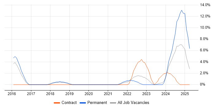 Job vacancy trend for Full-Stack Developer in Basildon Job vacancy trend for Full-Stack Developer in Basildon