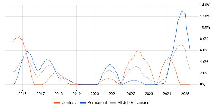 Job vacancy trend for Full-Stack Development in Basildon Job vacancy trend for Full-Stack Development in Basildon