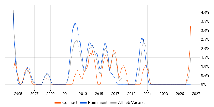 Functional Testing job vacancy trend in Basildon