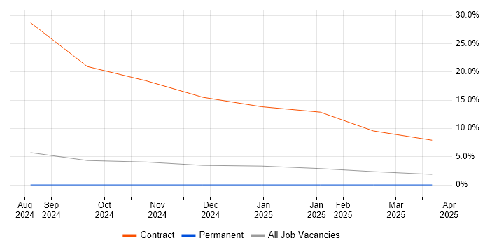 Job vacancy trend for GCP Data Engineer in Basildon