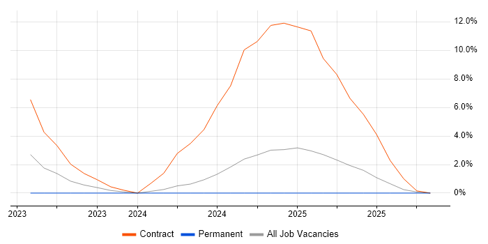 GCP Engineer job vacancy trend in Basildon