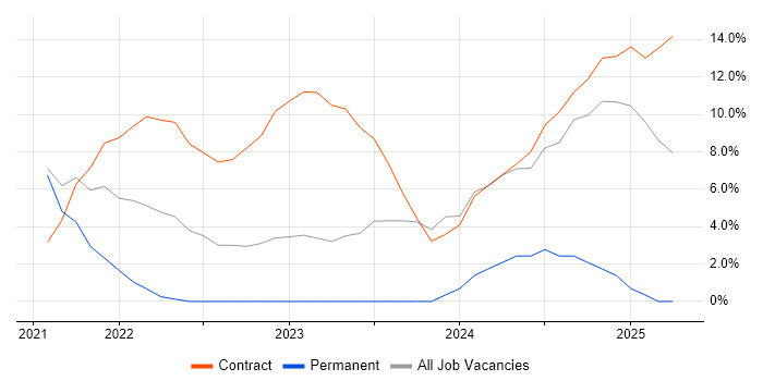 Job vacancy trend for GCP in Basildon