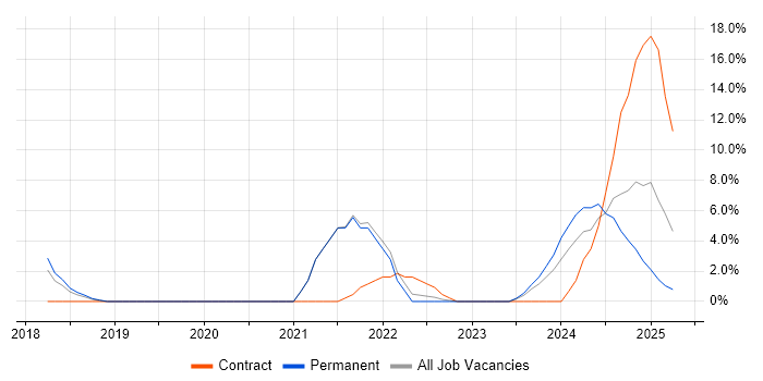 Job vacancy trend for GDPR in Basildon Job vacancy trend for GDPR in Basildon