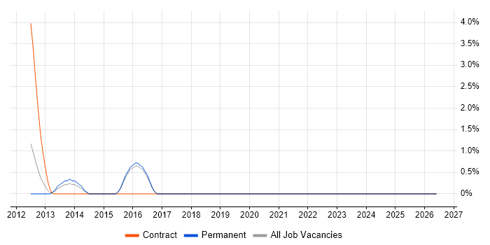 General Ledger job vacancy trend in Basildon