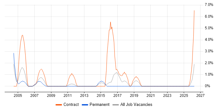 German Language job vacancy trend in Basildon