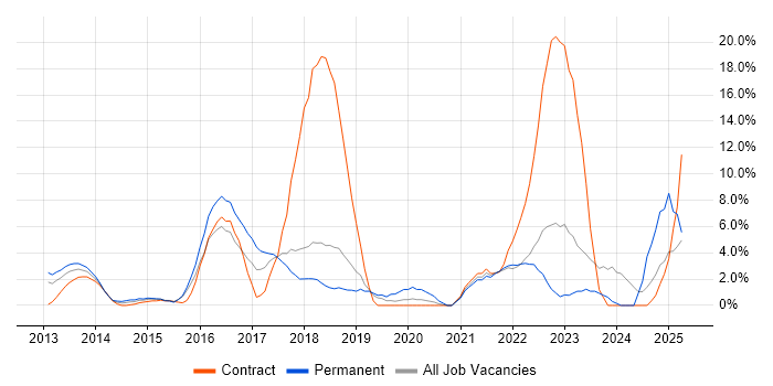 Job vacancy trend for Git in Basildon Job vacancy trend for Git in Basildon