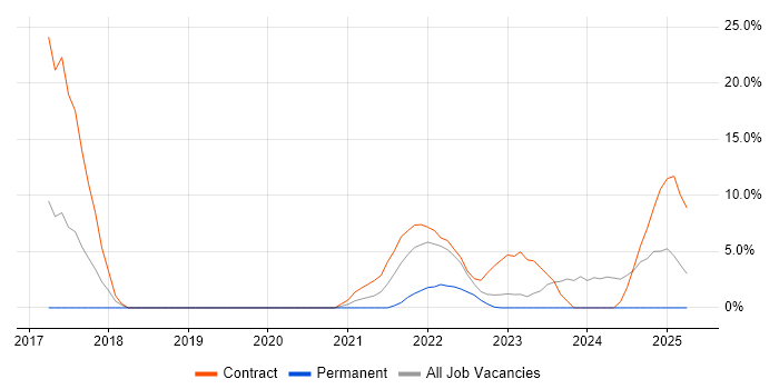 Job vacancy trend for GitHub in Basildon