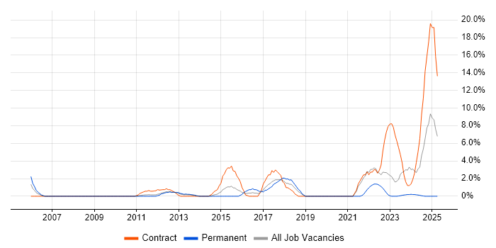Job vacancy trend for Google in Basildon