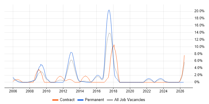 Greenfield Project job vacancy trend in Basildon