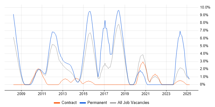 Job vacancy trend for High Availability in Basildon Job vacancy trend for High Availability in Basildon