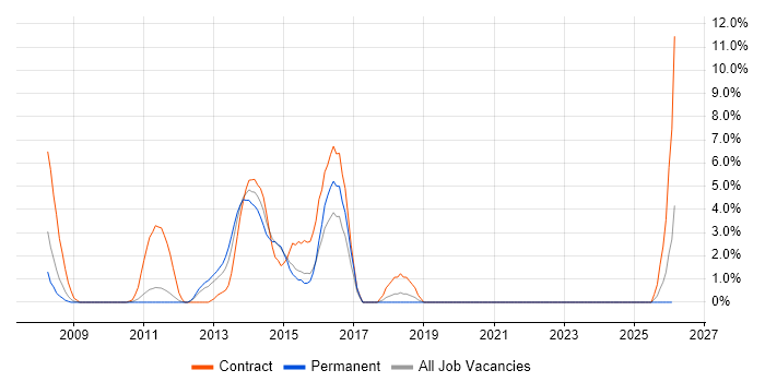 HP Quality Center job vacancy trend in Basildon