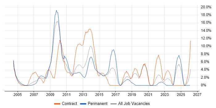 HP job vacancy trend in Basildon