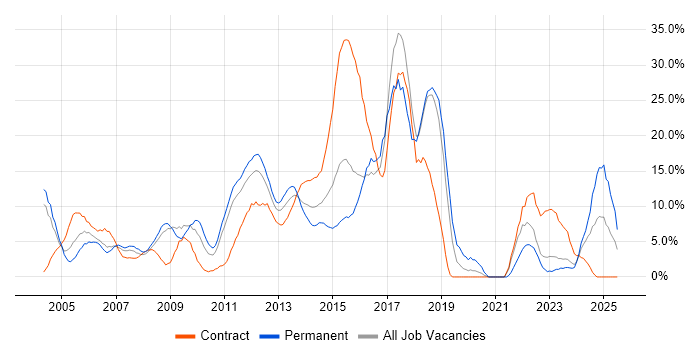 Job vacancy trend for HTML in Basildon Job vacancy trend for HTML in Basildon