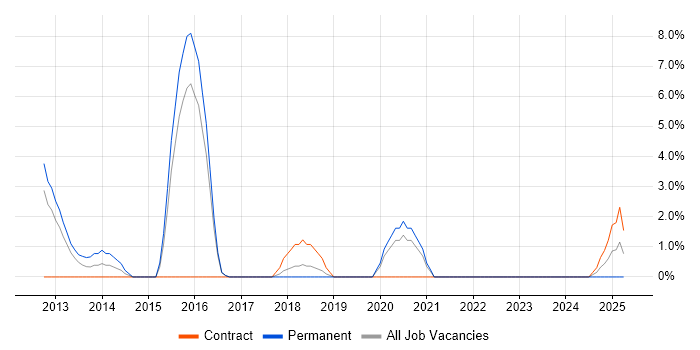 Job vacancy trend for IaaS in Basildon
