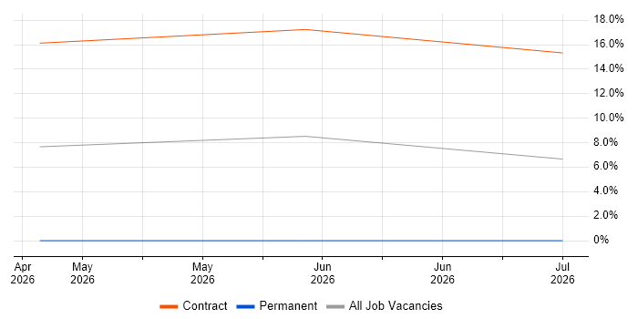 IAM Developer job vacancy trend in Basildon