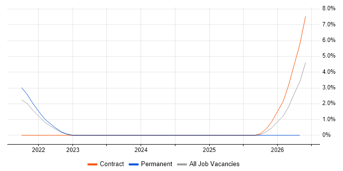 Identity Access Management job vacancy trend in Basildon