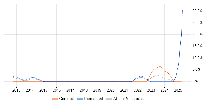 Job vacancy trend for Identity Management in Basildon Job vacancy trend for Identity Management in Basildon