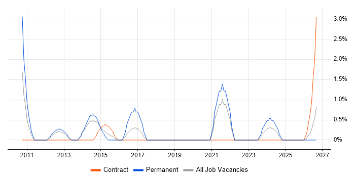 Impact Assessments job vacancy trend in Basildon
