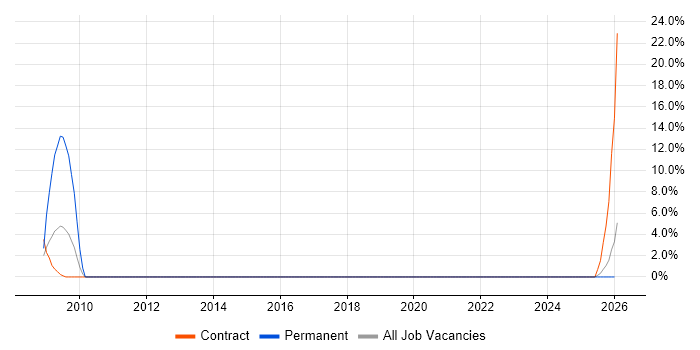Implementation Consultant job vacancy trend in Basildon