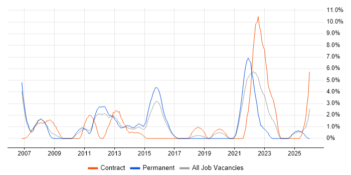 Incident Management job vacancy trend in Basildon