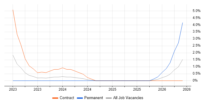 Inclusion and Diversity job vacancy trend in Basildon