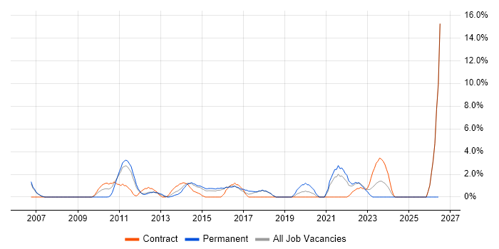 Influencing Skills job vacancy trend in Basildon
