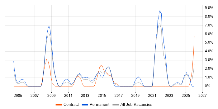 Information Security job vacancy trend in Basildon