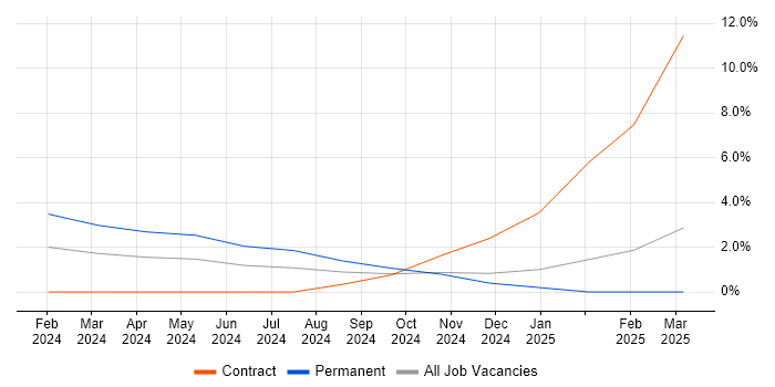 Job vacancy trend for Infrastructure Automation in Basildon Job vacancy trend for Infrastructure Automation in Basildon