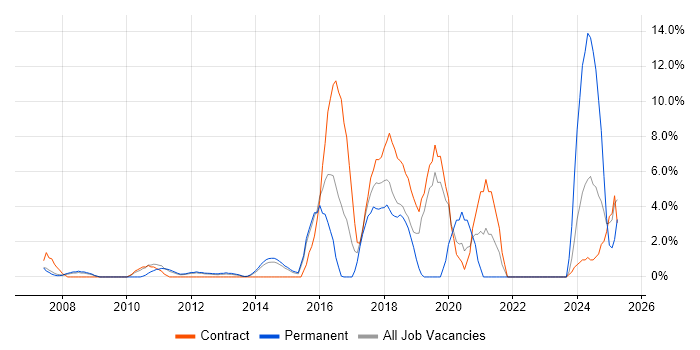 Job vacancy trend for Infrastructure Engineer in Basildon