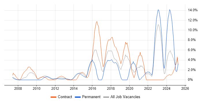 Job vacancy trend for Infrastructure Engineering in Basildon