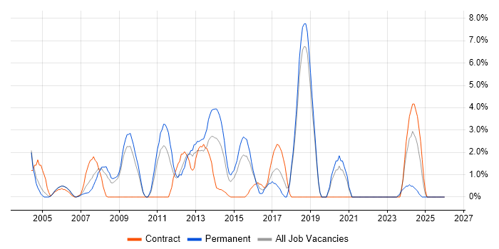 Infrastructure Manager job vacancy trend in Basildon
