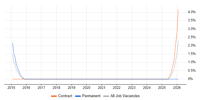 Ingenico job vacancy trend in Basildon