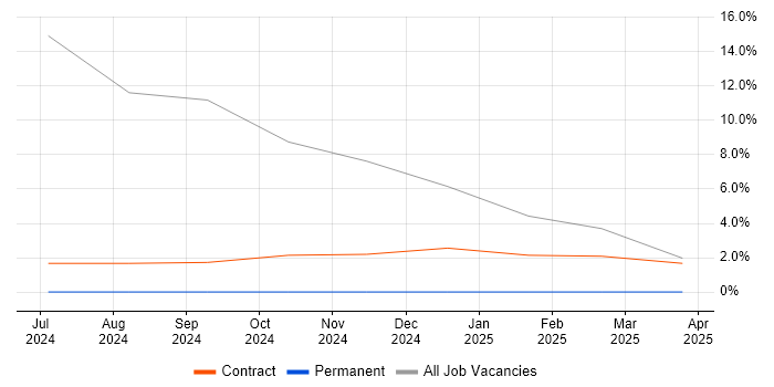 Job vacancy trend for Integration Engineer in Basildon