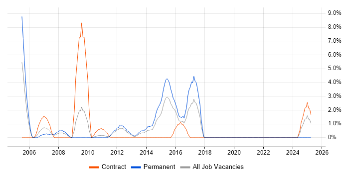 Job vacancy trend for Integration Testing in Basildon