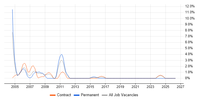 Intranet job vacancy trend in Basildon