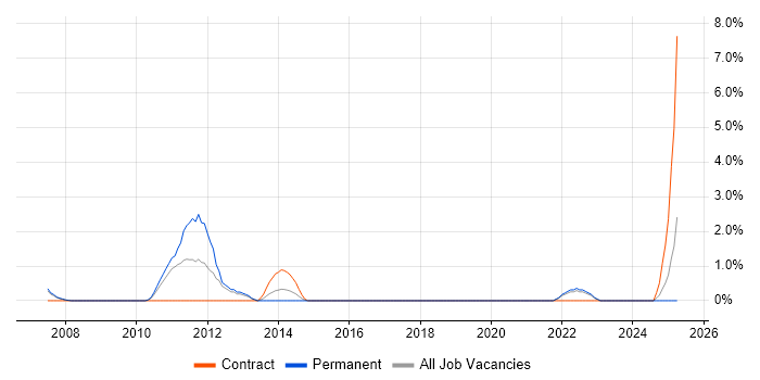 Job vacancy trend for Investment Management in Basildon