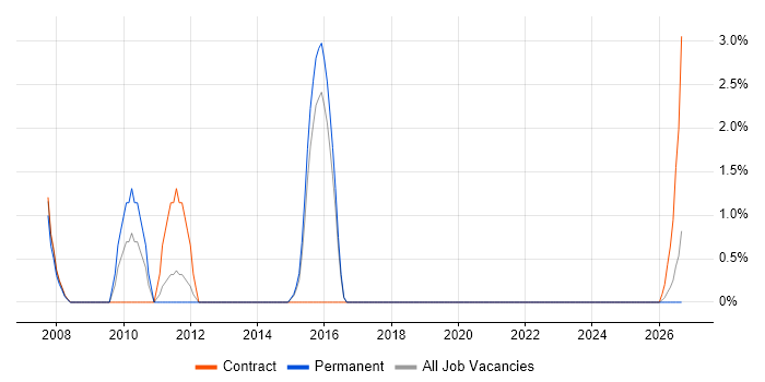 Issue Tracking job vacancy trend in Basildon