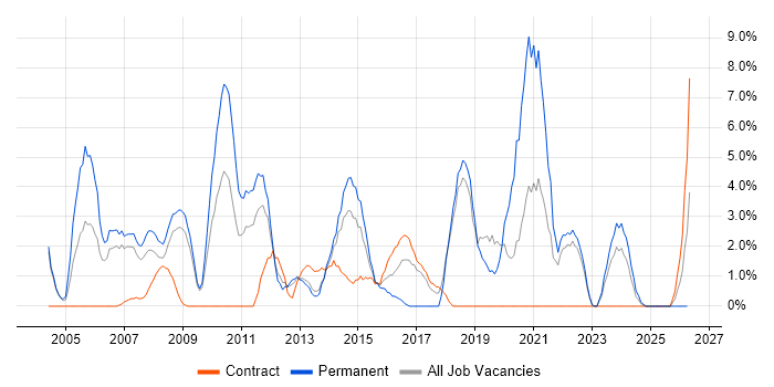 IT Manager job vacancy trend in Basildon