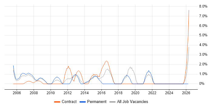 IT Project Manager job vacancy trend in Basildon