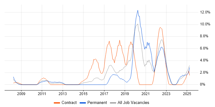 Job vacancy trend for ITSM in Basildon