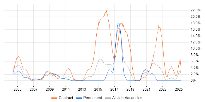 Job vacancy trend for Java Developer in Basildon